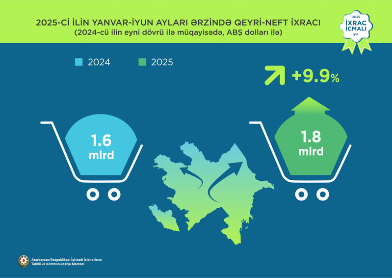 Azərbaycanın qeyri-neft ixracı 10% artıb