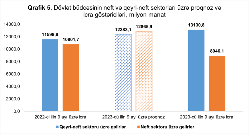 Maliyyə Nazirliyi 1,1 milyard manatdan çox kəsiri olan büdcə haqqında məlumatları açıqladı