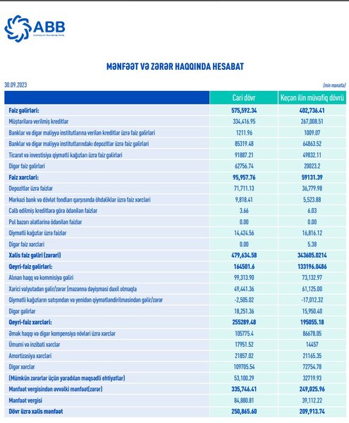 Ən böyük bankda böyük artımlar – ABB MALİYYƏ VƏZİYYƏTİNİ AÇIQLADI