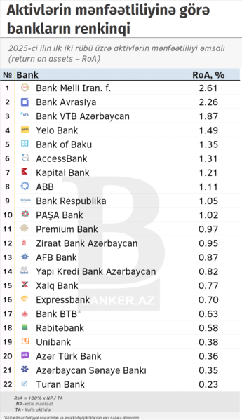 Aktivlərindən 2025-ci ilin ilk yarısında ən yaxşı istifadə edən (RoA) bankların RENKİNQİ