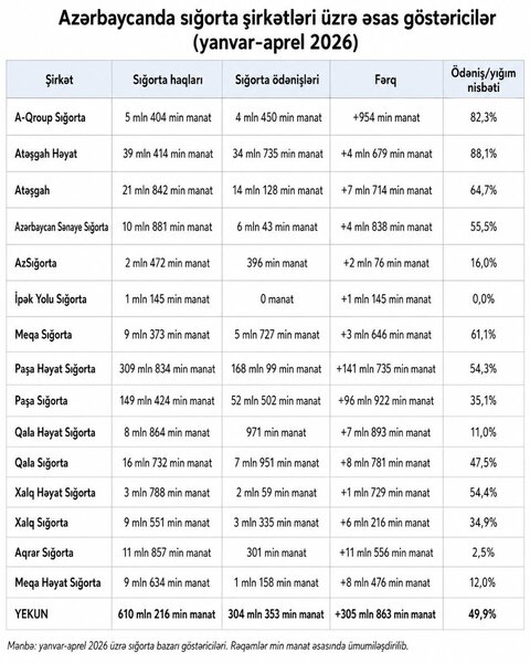 Topladıqları hər 100 manatın orta hesabla 49,9 manatını ödəniş kimi həyata keçiriblər - Ödəniş/yığım nisbəti 50%-ə yaxındır