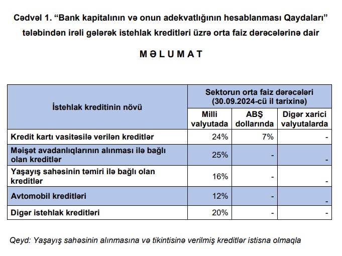 Azərbaycanda nağd pul kreditləri üzrə orta faiz dərəcəsi artıb