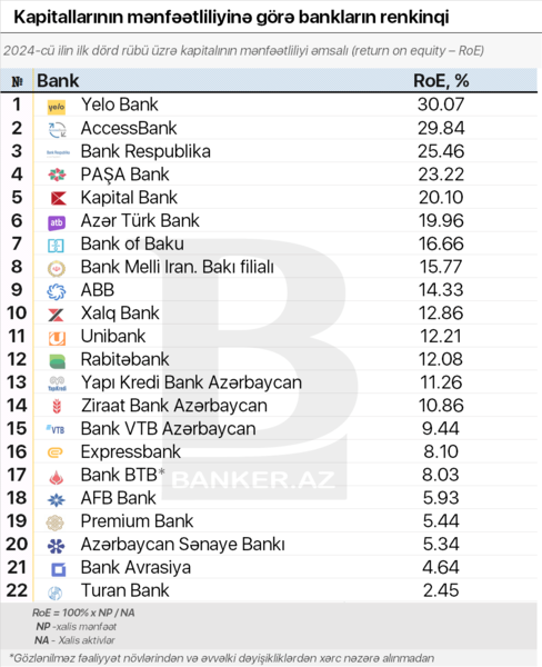 2024-cü il üzrə kapital gəlirliliyi (ROE) ən yüksək olan bankların RENKİNQİ