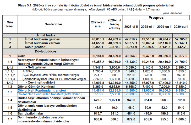 Azərbaycanın dövlət büdcəsinin kəsiri 3,6 milyard manatı ötəcək – 2030-cu ilədək proqnoz açıqlanıb