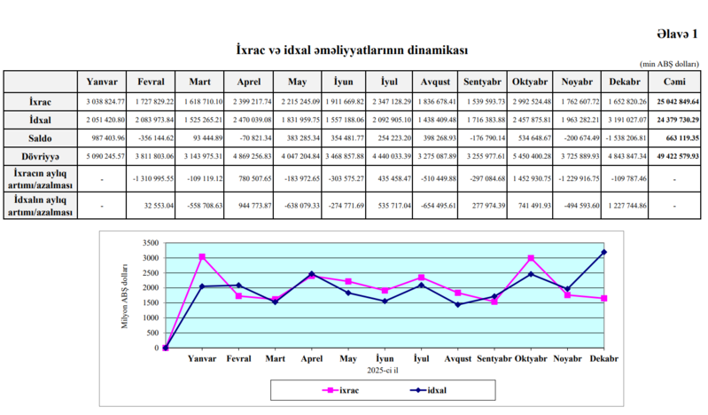 Azərbaycanın xarici ticarətində ağırlaşan vəziyyət - ixracı azalıb, idxalı artıb, müsbət saldo 8 dəfədən çox kiçilib