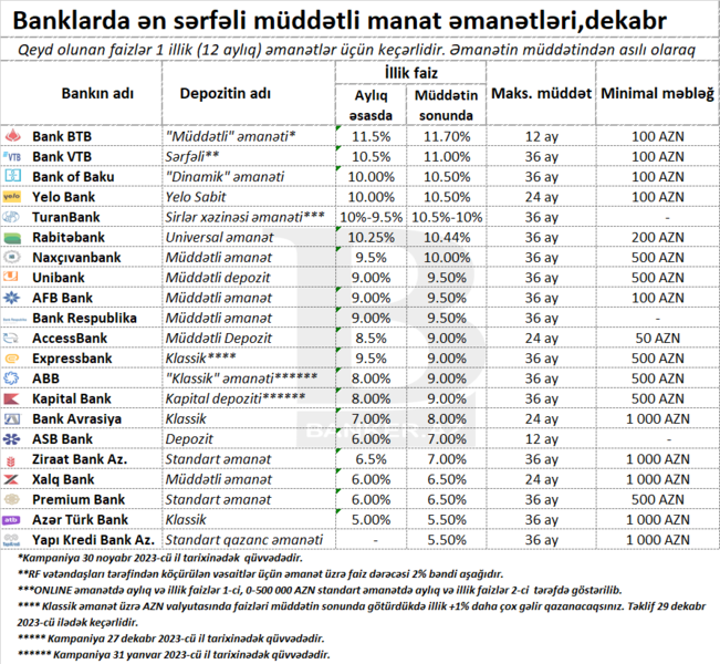 Ən sərfəli müddətli manat depozitləri hansı bankdadır? – SİYAHI