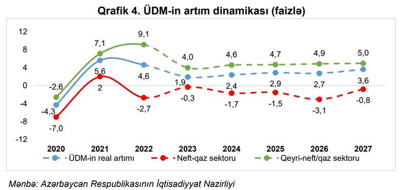 Azərbaycanın qeyri-neft/qaz iqtisadiyyatının 2027-də 100 milyardı keçəcəyi gözlənilir