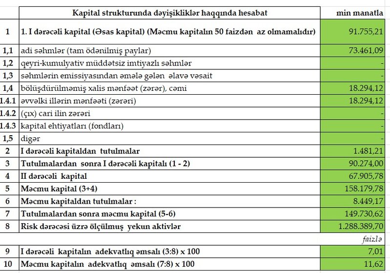 Azərbaycanda 5-ci böyük bankın da maliyyə vəziyyəti məlum oldu