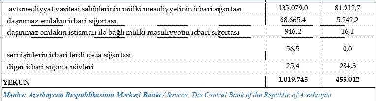 Sığorta şirkətlərinin yığdıqları haqq 10 ayda 1 milyard manatı aşıb