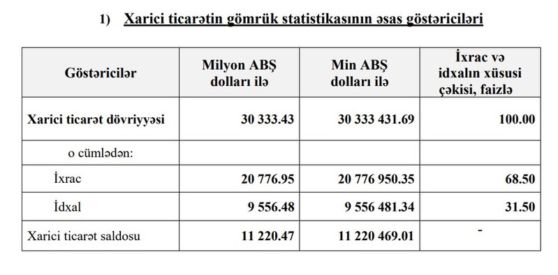 Azərbaycanın ixracı azalıb, idxalı artıb - SALDO 2 DƏFƏDƏN ÇOX KİÇİLİB