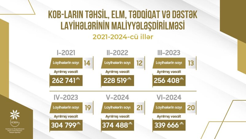 Ötən il KOB-ların maliyyələşdirilməsinə 714 min manat qrant ayrılıb