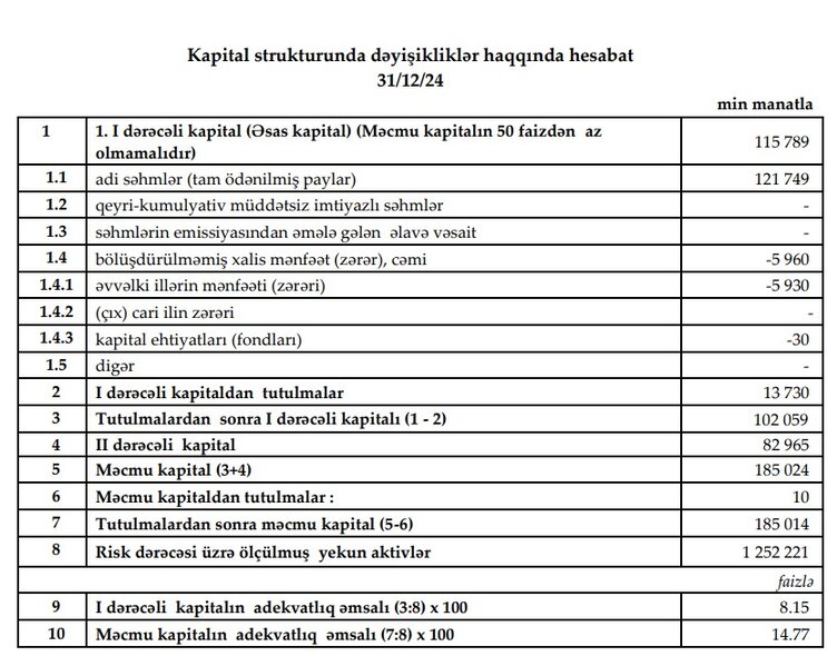 AccessBank maliyyə göstəricilərini açıqladı - 54 MİLYON MANATDAN ÇOX XALİS MƏNFƏƏT