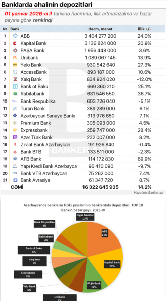 Ən çox əhali depoziti olan banklar açıqlandı – RENKİNQ (01.01.2026)