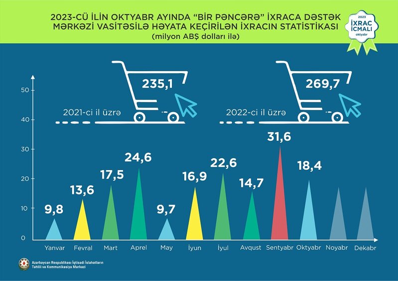 Elektrik enerjisi 1-ci, pomidor 2-ci, qızıl 3-cü olub - İXRAC İCMALI AÇIQLANDI