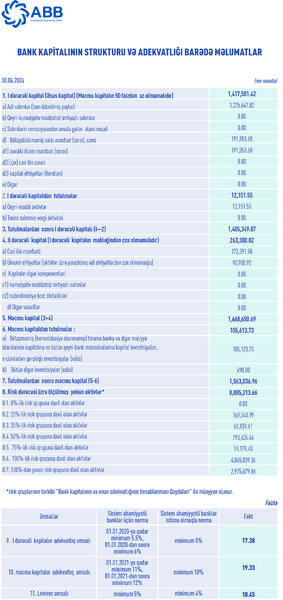 ABB-nin gəlirlərində və mənfəətində artım davam edir – İRİ BANK SON VƏZİYYƏTİNİ AÇIQLADI