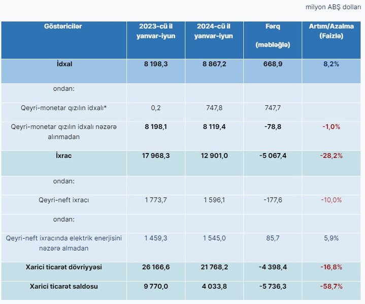 İlk 6 ayda 5,3 milyard dollarlıq idxal rüsumundan azad əməliyyatlar olub