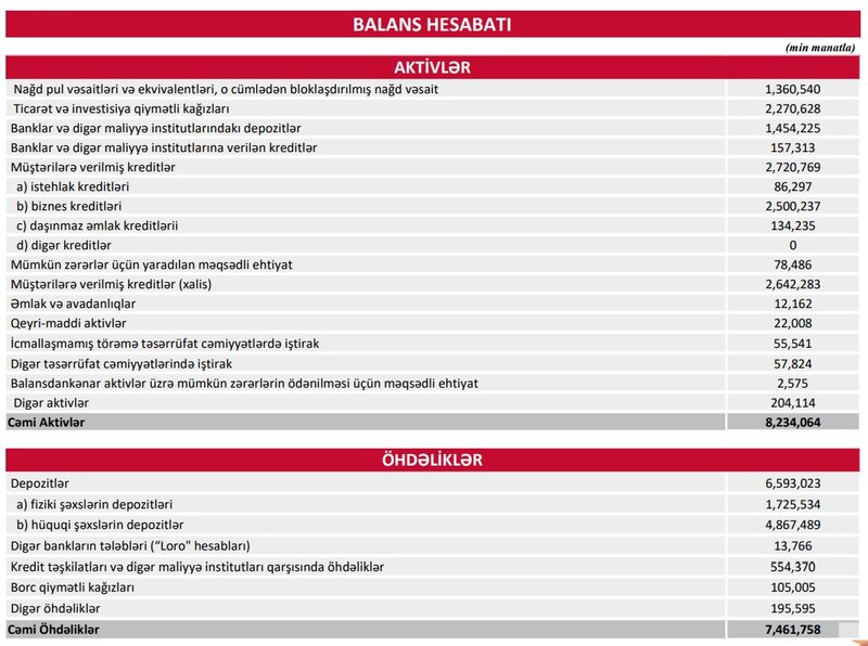 Bank 147 milyon manatdan çox xalis mənfəət əldə edib