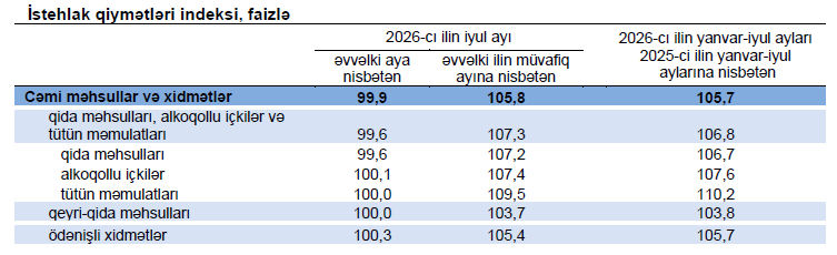Azərbaycanda qida məhsulları son 12 ayda 7%-dən çox bahalaşıb