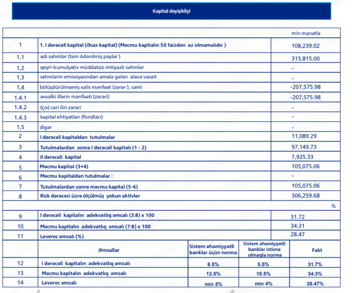 Kredit portfeli 37 milyon manat artıb - Bank VTB-nin maliyyə vəziyyəti açıqlandı – Əsas göstəricilər
