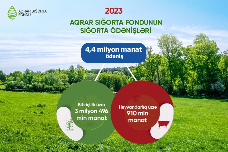 2023-də rekord məbləğdə aqrar sığorta ödənişi edilib