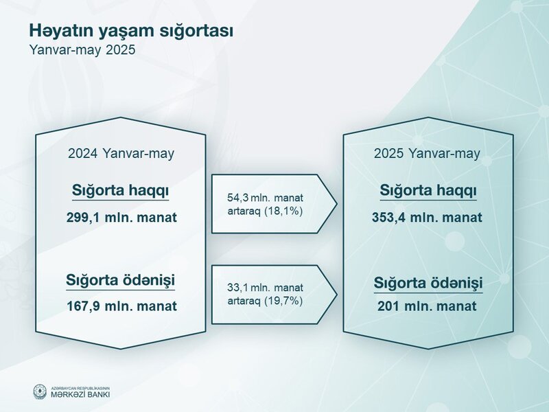 Azərbaycanın sığorta bazarı 12 faizə yaxın böyüyüb