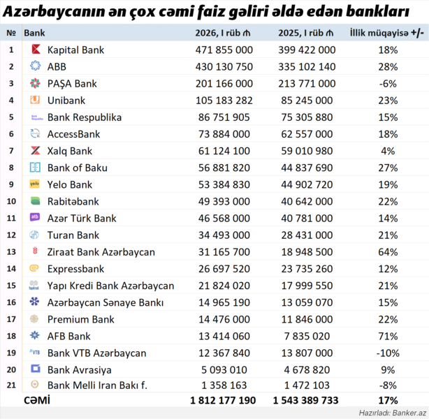 2026-cı ilin ilk rübündə bankların cəmi faiz gəlirləri üzrə RENKİNQİ