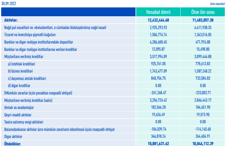 ABB ilin ilk üç rübündə 210 milyon manat xalis mənfəət əldə edib