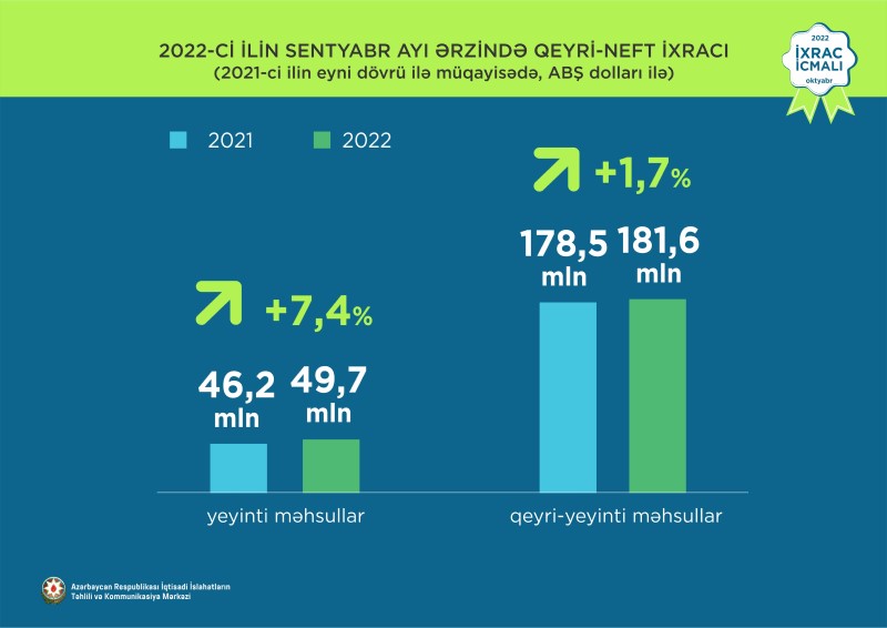 Azərbaycanda 9 ay ərzində qeyri-neft sektoru üzrə ixrac 17% artıb