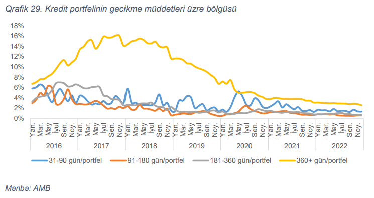 Mərkəzi Bank deyir ki, ölkədə bank kreditləri üçün risklər azalır