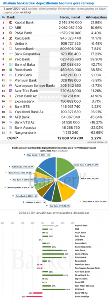 Əhalinin banklardakı depozitləri: həcm, dinamikası və bazar payına görə RENKİNQ (01.04.2024)