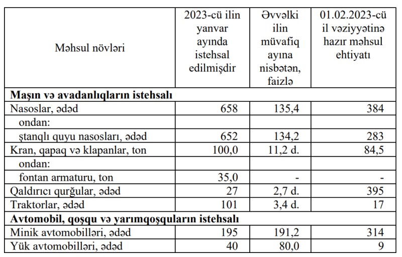 Azərbaycanda avtomobil istehsalındakı vəziyyət AÇIQLANDI - SİYAHI