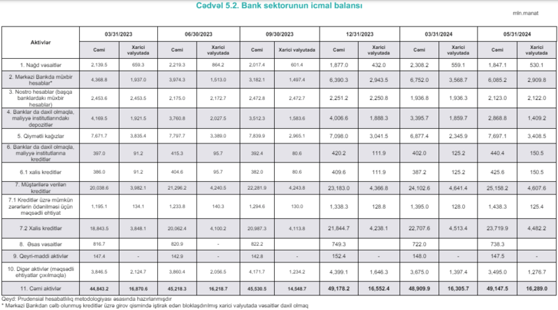 Bankların aktivləri yenidən ₼49 milyardın üzərinə yüksəlib – İCMAL