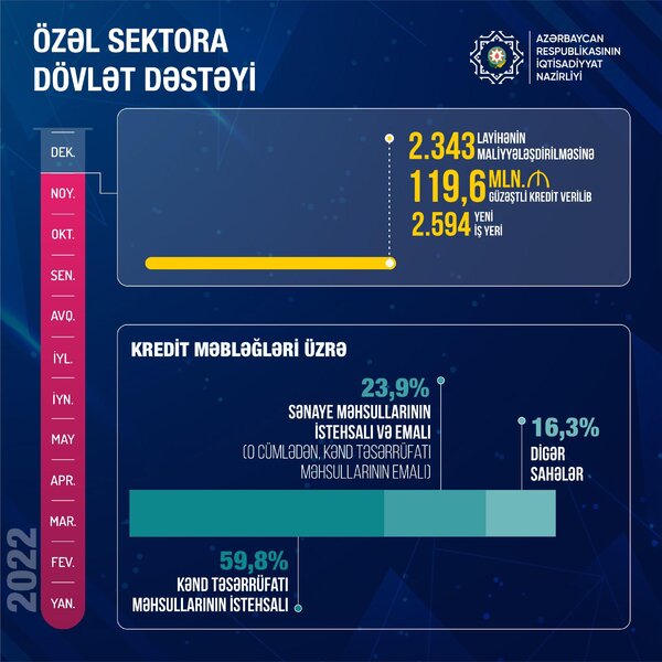 Sahibkarlara bu il verilən güzəştli kreditlərin həcmi - AÇIQLANIB