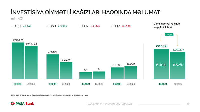 PAŞA Bankın rəhbərliyi mətbuat konfransı keçirib, Bankın yarımillik maliyyə göstəricilərini açıqladılar