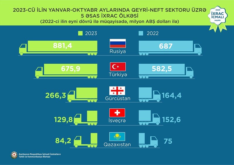 Elektrik enerjisi 1-ci, pomidor2-ci, qızıl 3-cü olub - İXRAC İLƏ BAĞLI YENİ RƏQƏMLƏR