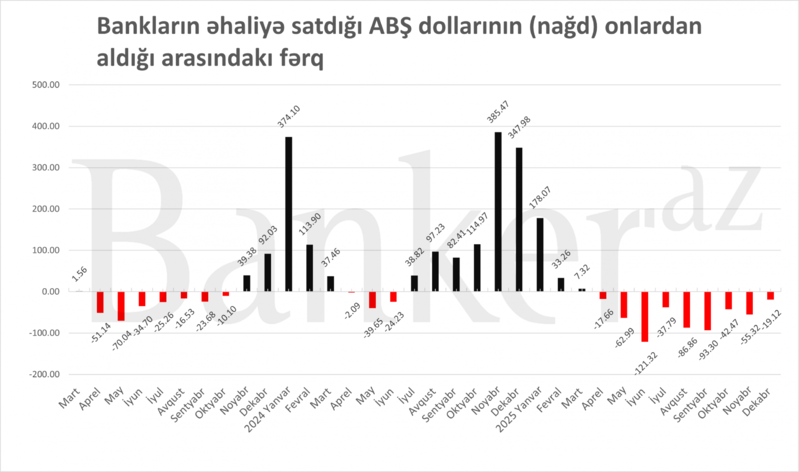 Azərbaycanda ötən il əhalidən banklara böyük həcmdə nağd dollar axını olub – SON İLLƏRİN REKORDU