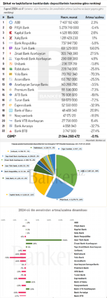 Şirkətlərin banklardakı depozitləri: həcm, bazar payı və dinamikasının RENKİNQİ (01.04.2024)