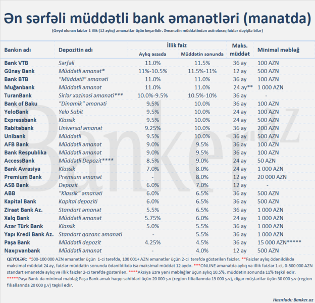 Banklar manatda depoziti hansı şərtlərlə təklif edir? – Oktyabr 2022