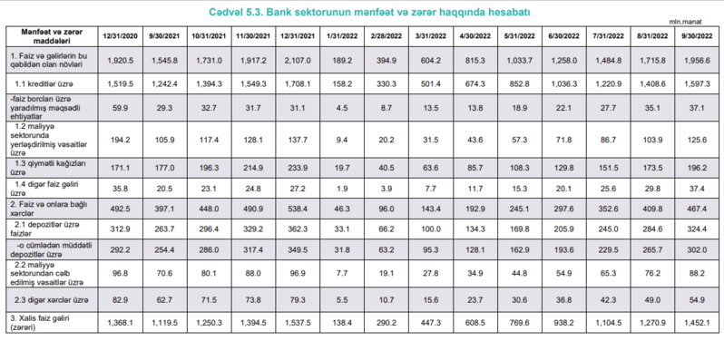 Bankların göstəriciləri açıqlandı – İCMAL