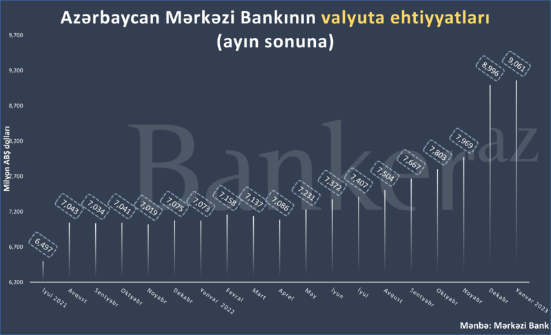 Mərkəzi Bankın xarici valyuta ehtiyatı mlrd.-ı ötdü