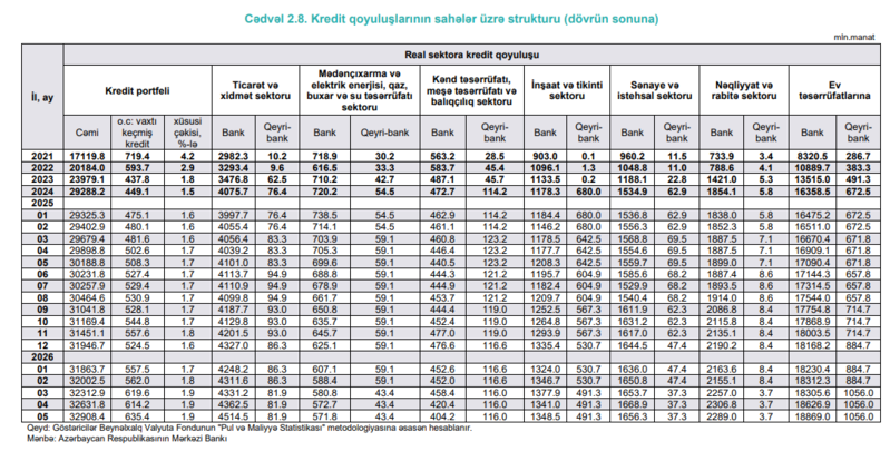 Kənd təsərrüfatı, nəqliyyat-rabitə, sənaye və istehsal üzrə bank kreditlərində azalma müşahidə olunub