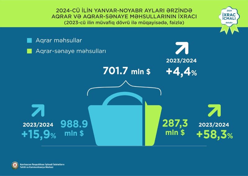 Azərbaycanın qeyri-neft-qaz ixracı 2 faizdən az artıb