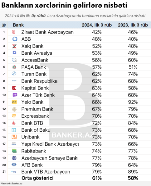 Bankların səmərəlilik göstəricisi üzrə SİYAHI – Xərclərin gəlirlərə nisbəti hansılarda daha azdır?