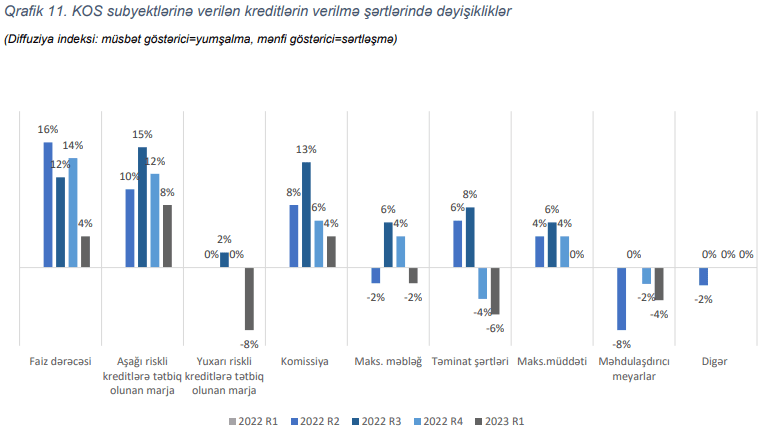 Azərbaycanda uçot faiz dərəcəsi biznes kreditlərinə sərtləşdirici təsir göstərir