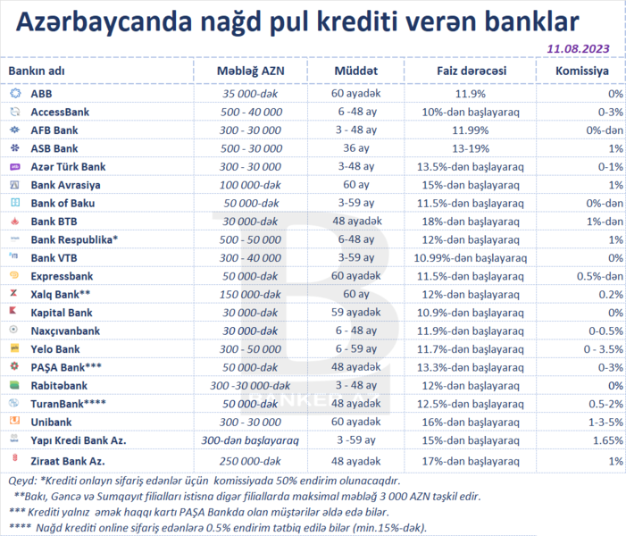 Azərbaycanda ən sərfəli nağd pul krediti hansı bankdadır? [avqust 2023]