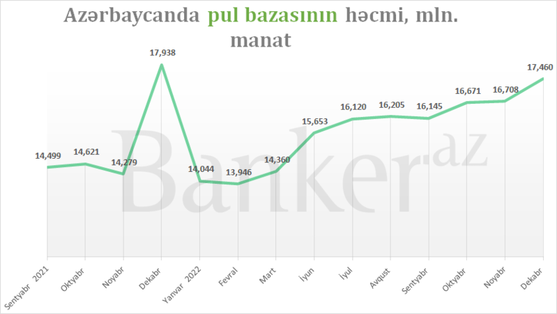 Azərbaycanda pul bazası genişləndi