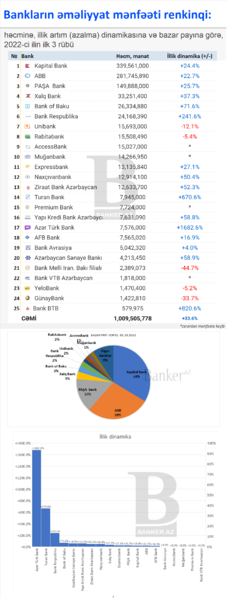 Bankların əməliyyat mənfəəti: həcm, dinamika və bazar payı – 2022-ci ilin ilk 3 rübü