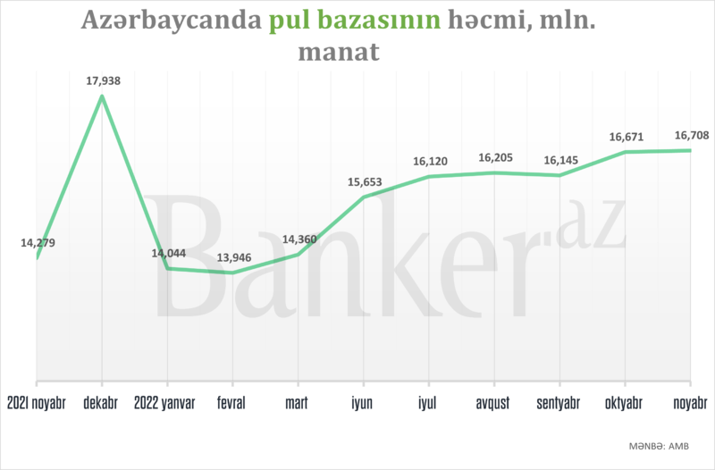 Azərbaycanda pul bazasının həcmi 16.71 mlrd. manata çatıb