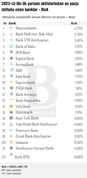 2023-cü ilin ilk yarısında aktivlərindən ən yaxşı istifadə edən banklar – SİYAHI