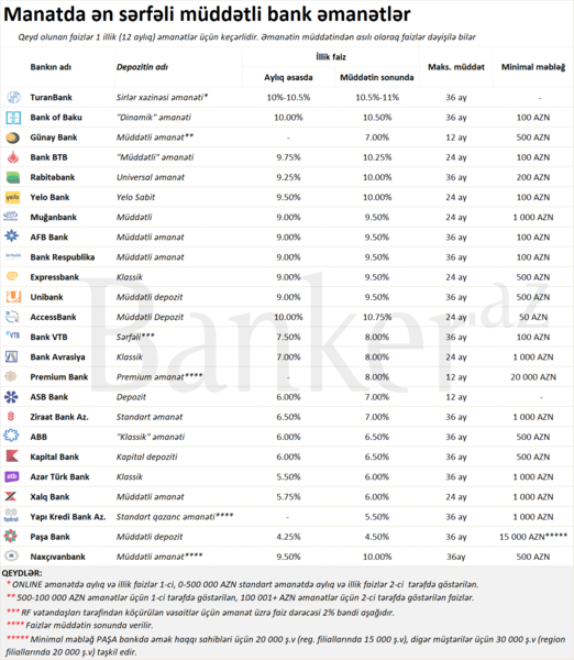Manatda ən sərfəli müddətli əmanətlər (mart 2023)